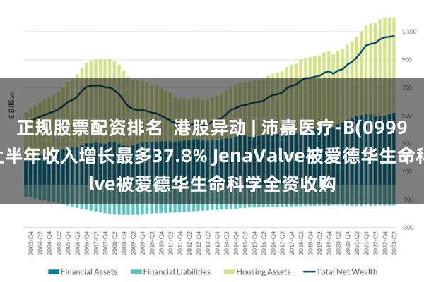 正规股票配资排名  港股异动 | 沛嘉医疗-B(09996)涨超6% 上半年收入增长最多37.8% JenaValve被爱德华生命科学全资收购