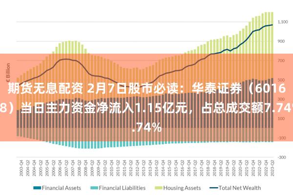 期货无息配资 2月7日股市必读：华泰证券（601688）当日主力资金净流入1.15亿元，占总成交额7.74%